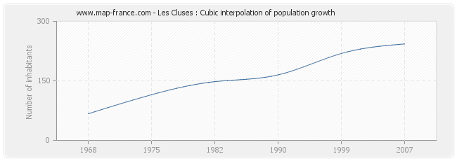 Les Cluses : Cubic interpolation of population growth